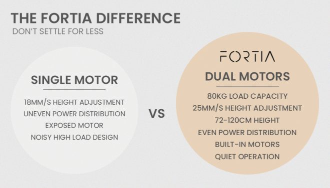 FORTIA Standing Desk Electric Dual Motor Adjustable Sit Stand L-Shaped 80KG Load – Black, Left L-Shaped