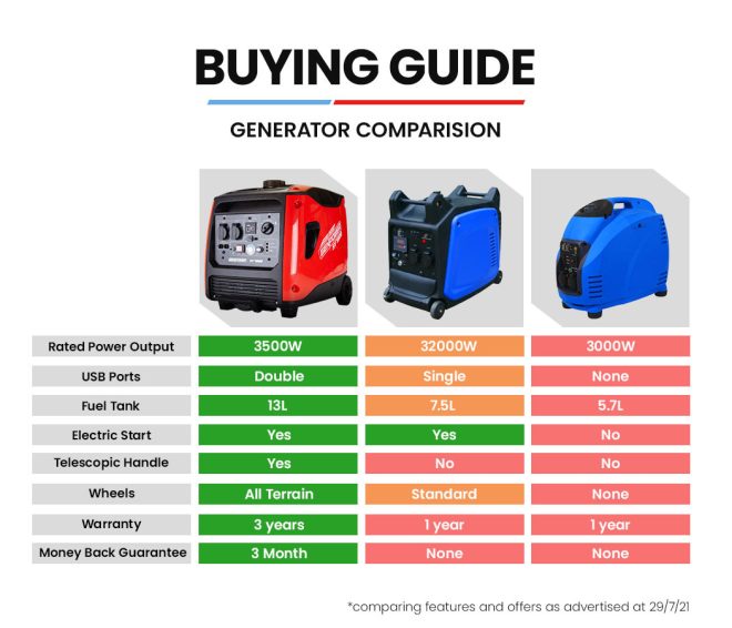 Inverter Generator 4500W Max 3500W Rated, Quiet Petrol Portable for Motorhome Camping Home Backup