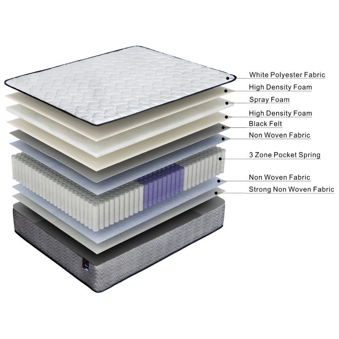 ValueSleeper 3-Zone Orthopaedic Pocket Spring King Mattress